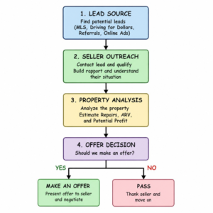 Real Estate lead generation