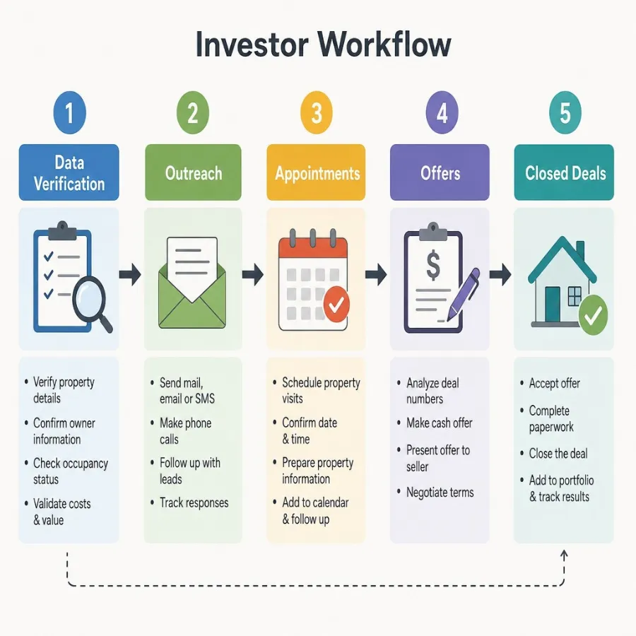 AI-generated investor workflow showing data verification, outreach, appointments, offers, and closed deals