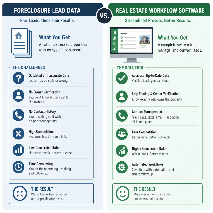 Side-by-side comparison of foreclosure lead data and real estate workflow software