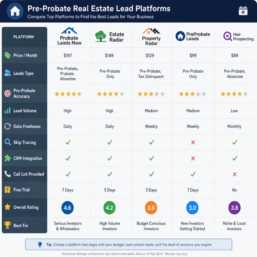 AI-generated comparison dashboard for pre-probate real estate lead platforms