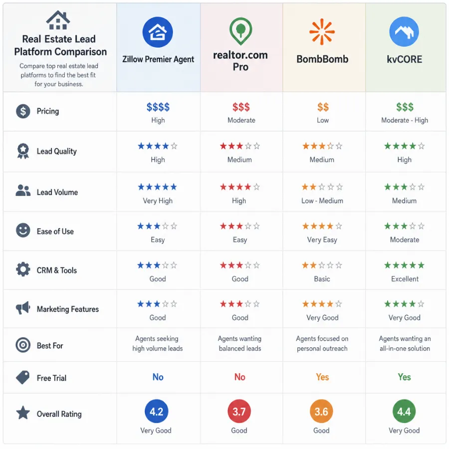 side-by-side real estate lead platform comparison dashboard